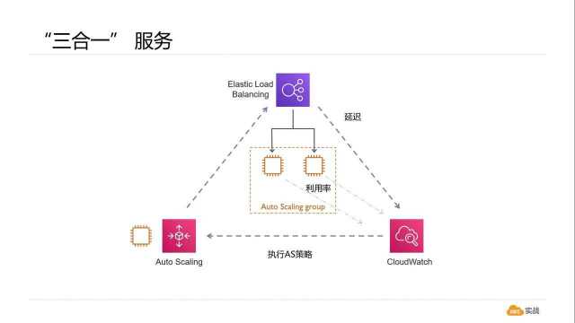 微课 | “永字八法”之AWS云(11) 配置AutoScaling