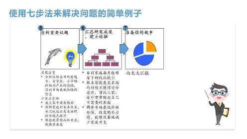 科学决策与解决问题的七步方法