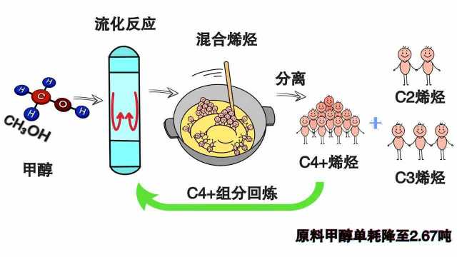 摆脱进口原油依赖的新思路 中科院原创甲醇制烯烃技术正式通过认证.