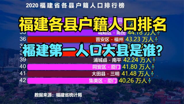 2020福建84个县户籍人口排行榜,猜猜谁是“福建第一人口大县”?