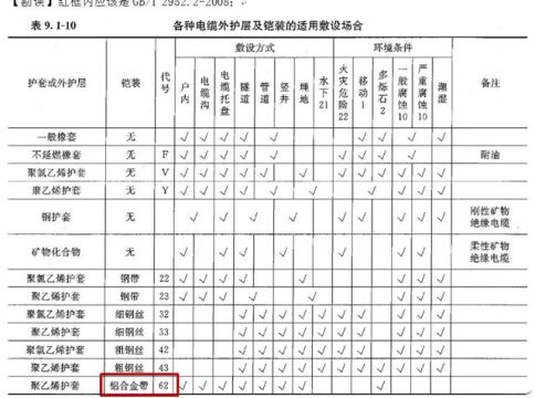 【工业与民用供配电设计手册(第四版)勘误】铠装及外护层选择【P788,9.1.5】