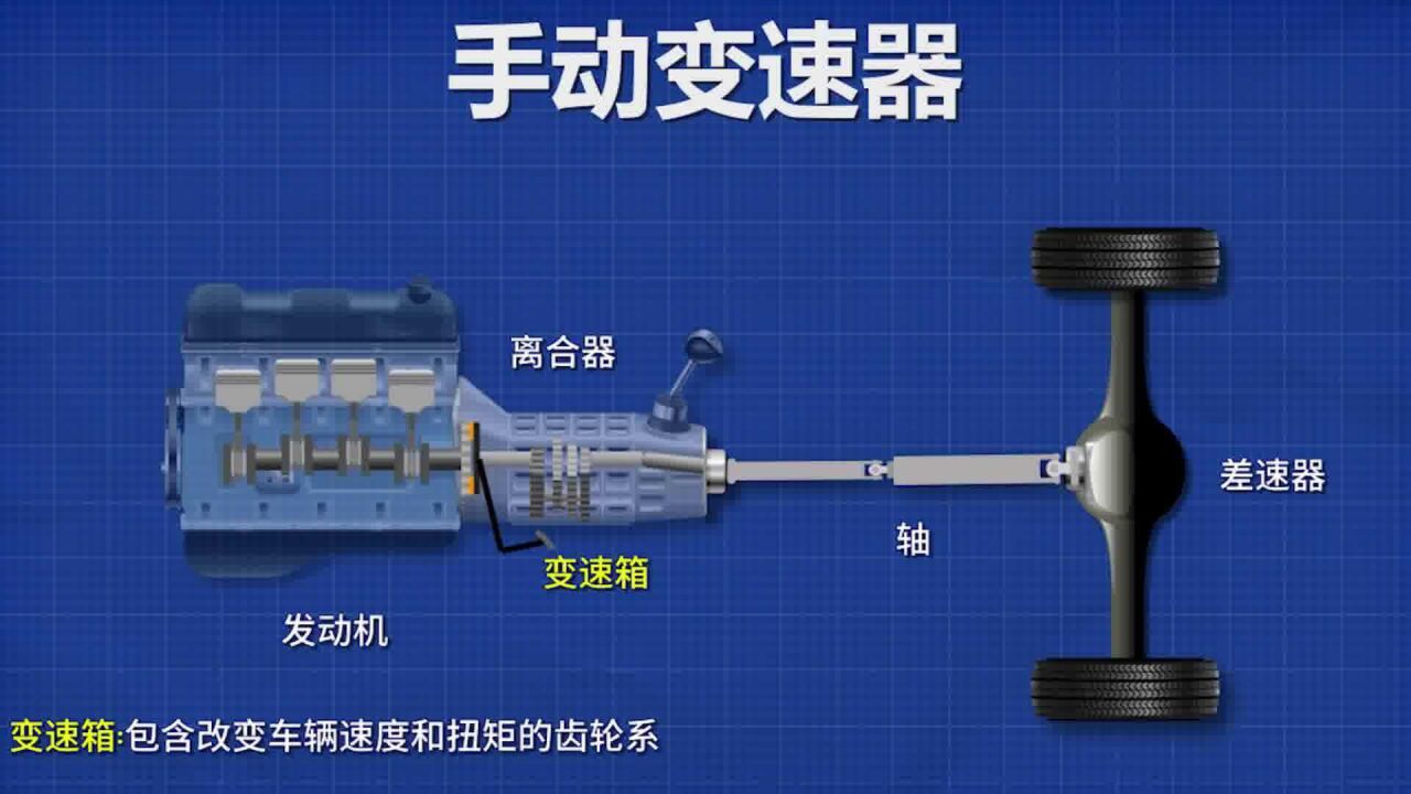 手动变速器原理详解_腾讯视频