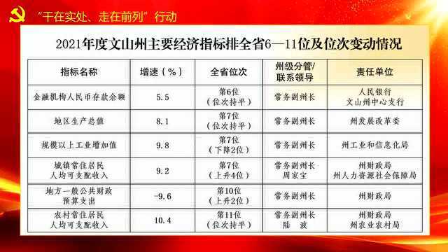 砚山排在第ⷂ𗂷2022年12月各县(市)主要经济指标在全州排名情况