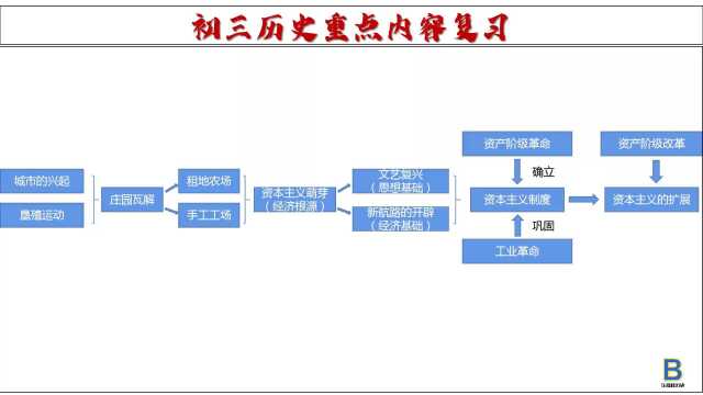 统编版九年级世界历史重点内容复习