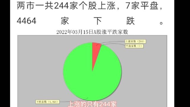 网络股票大V可信吗?2022年3月15日两市244股上涨,抓三涨停什么操作?今天4月25日两市仅151股上涨,后期走势如何?