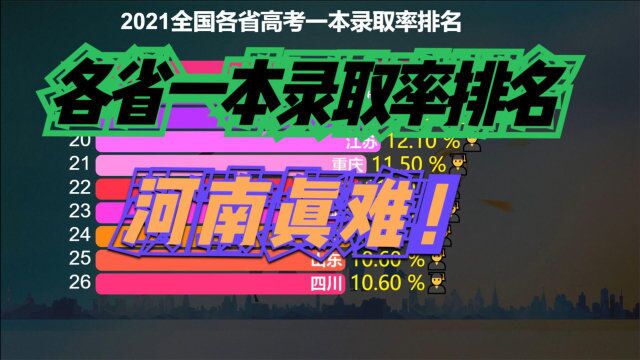 全国各省2021年高考一本录取率引热议!河南考生:我们太难了!