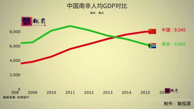 中国南非人均GDP对比