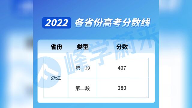 2022全国各地高考分数线已陆续公布!(二)