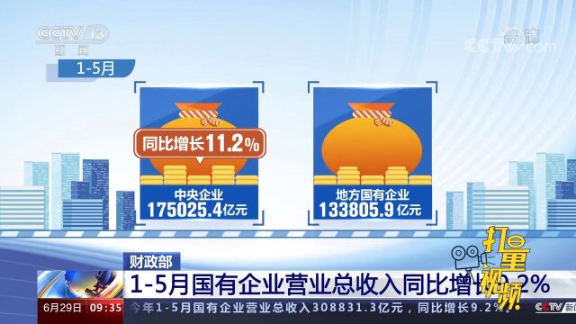 财政部:15月国有企业营业总收入308831.3亿元,同比增长9.2%