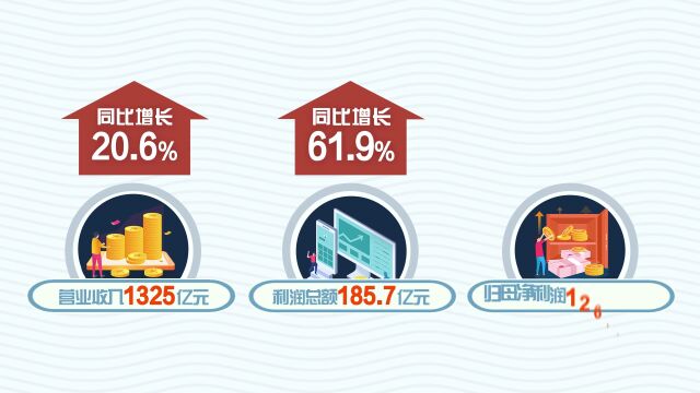 紫金矿业上半年营收1325亿,净利润126亿,同比增90%