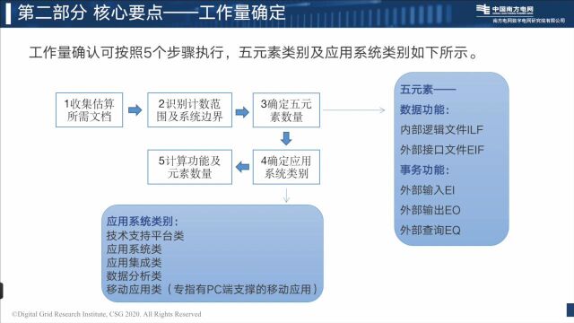 经营管理部技经中心我为制度代言《南方电网数字电网集团有限公司项目成本测算标准》