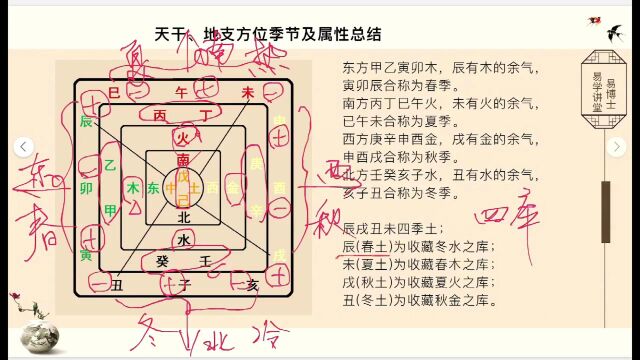 八字命理学基础教程第二课:地支的季节方位和属性