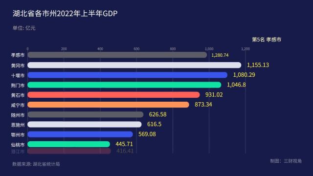 湖北各市州2022年上半年GDP:荆门接近十堰,仙桃反超潜江