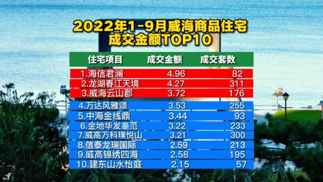 威海19月商品住宅成交金额排行榜.理想很丰满,现实太骨感