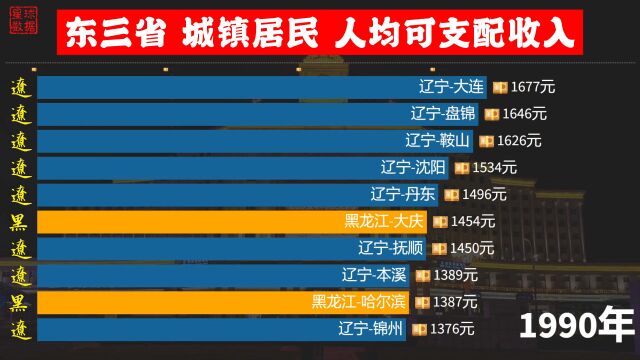 东三省城镇居民人均可支配收入排名,90年代的大庆“含金量”十足