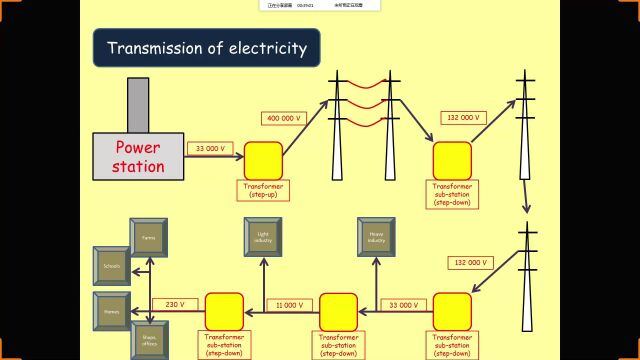 英国 CIE CAIE igcse物理0625第32节Electromagnetic Effects 1 电磁效应1