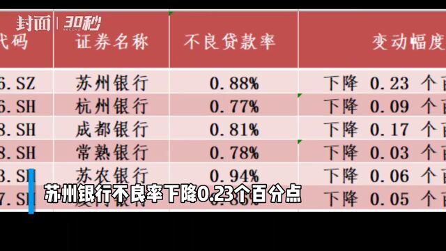 30秒|上市银行首份三季报出炉 机构关注城农商行成长性