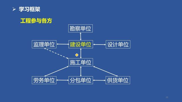 小白备考建造师,工程各参建方之间的关系