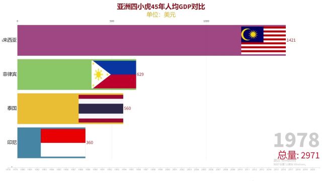 亚洲四小虎45年人均GDP对比