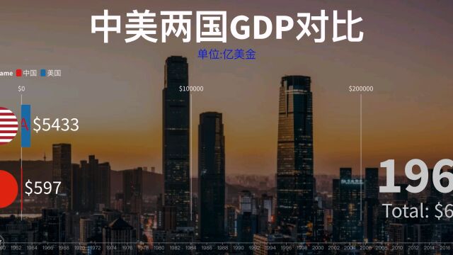 中美两国gdp对比