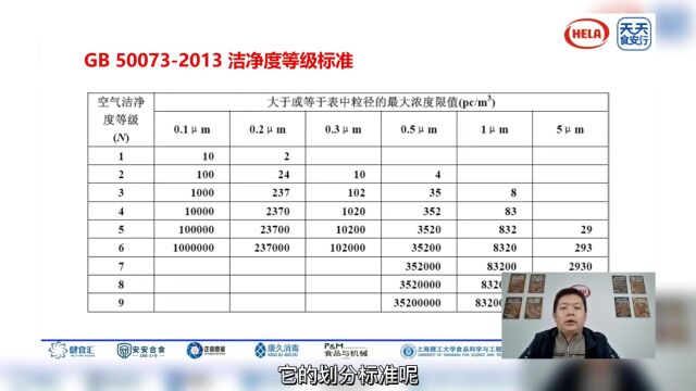 天天食安行食品工业洁净室(厂房)介绍洁净度等级标准