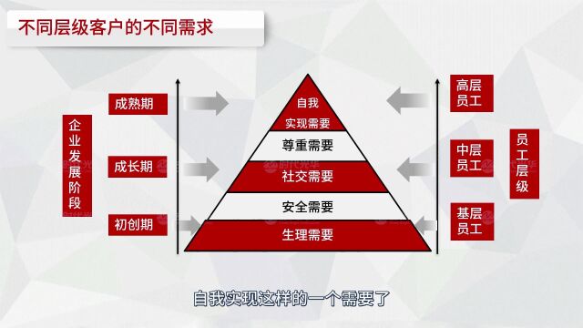 刘畅老师客户需求类别及层次s