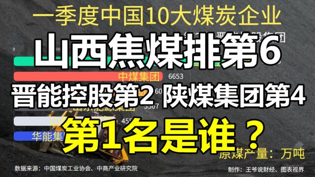 中国10大煤炭企业:山西焦煤第6,晋能控股第2,陕煤第4,第1名是谁?