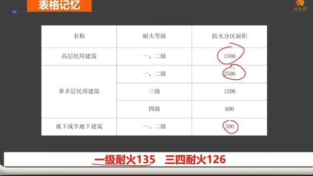一级消防工程师记忆:各类民用建筑防火分区面积