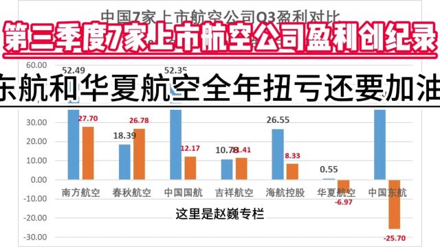 第三季度7家上市航空公司盈利创纪录,东航和华夏航空全年扭亏还要加油