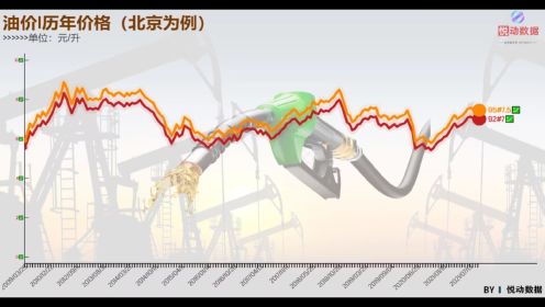 一分钟带你了解国内油价15年趋势，还记得你加的最便宜油是多少钱
