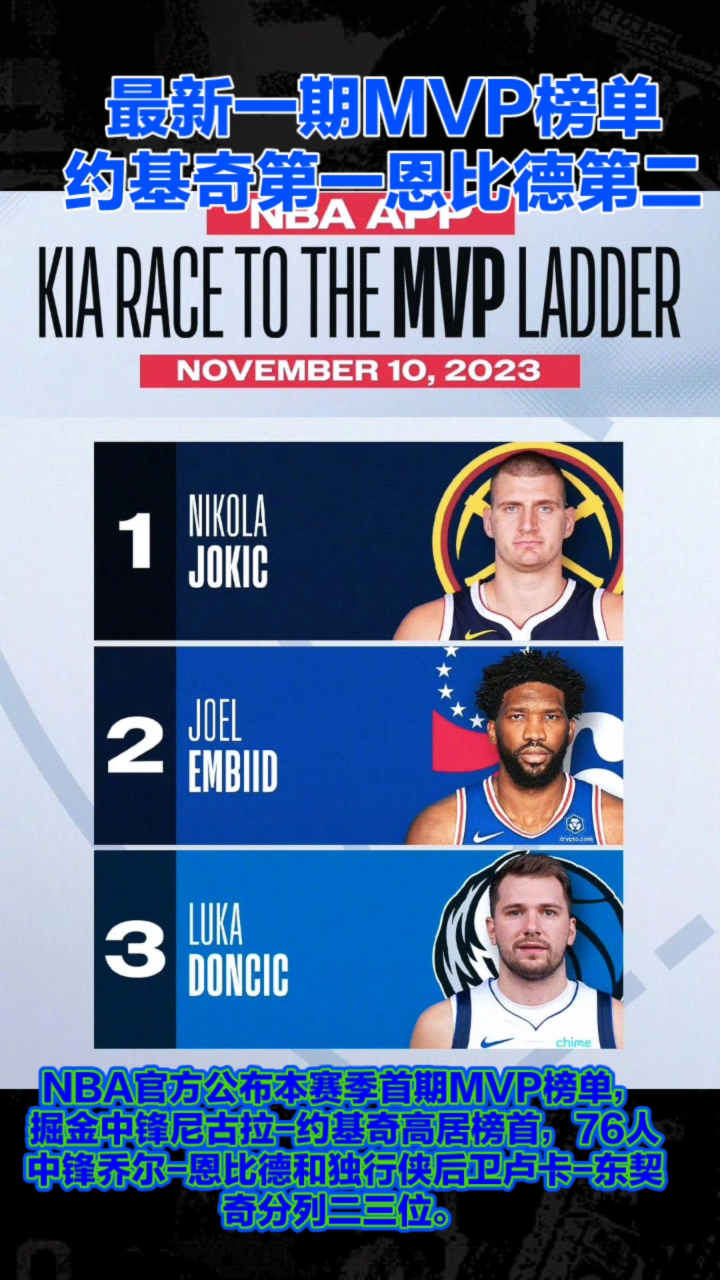 nba官方公布本赛季首期mvp榜单,掘金中锋尼古拉-约基奇高居榜首,76人