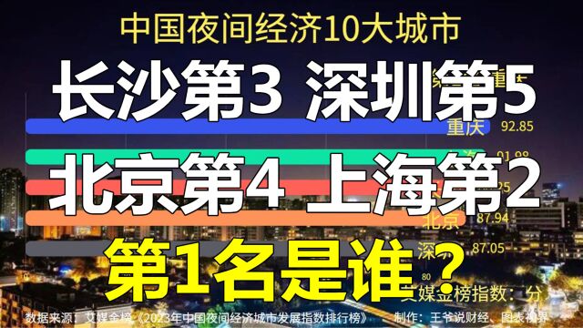 中国夜间经济10大城市:长沙第3,深圳第5,上海第2,第1名是谁?