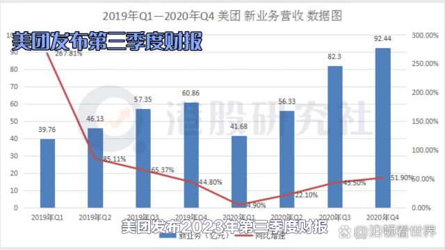 美团发布第三季度财报