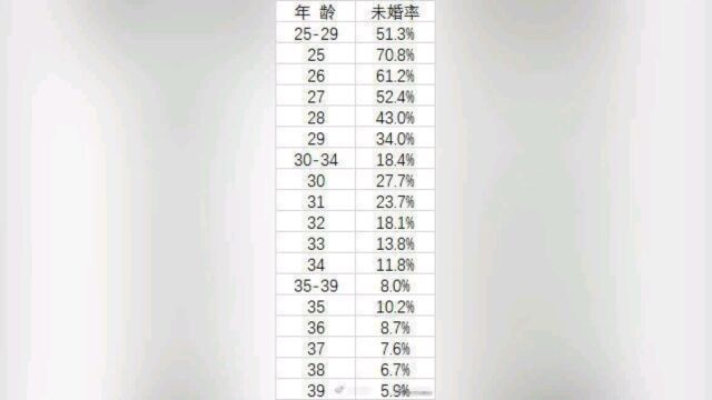 调查称30岁人群未婚率超25%