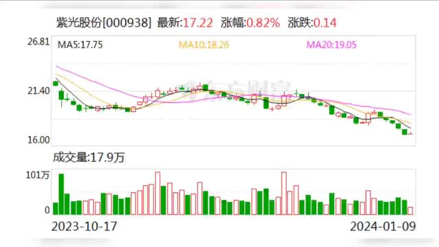 紫光股份发布智能算力新战略:进军智算服务领域