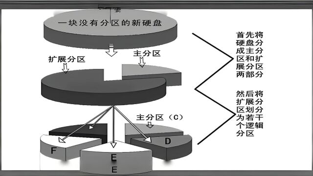 其实只需要主分区不需要扩展分区和逻辑分区 了解MBR磁盘分区