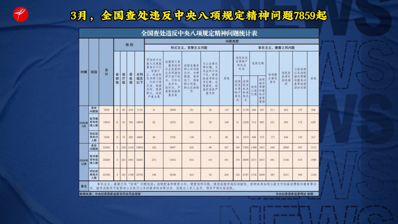 3月,全国查处违反中央八项规定精神问题7859起