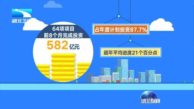 武汉市级重大项目年度投资计划完成76.5%