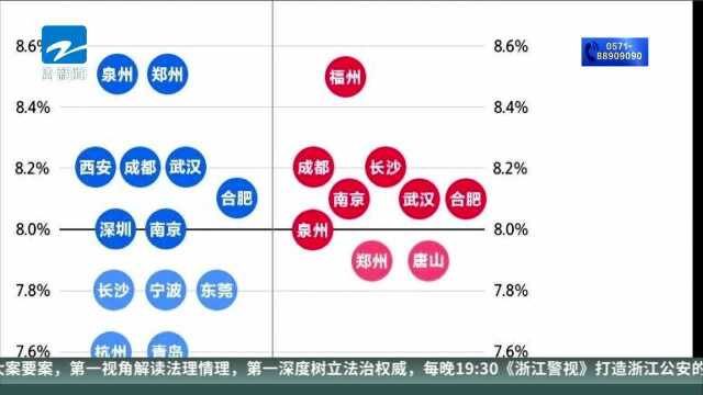 2019上半年城市GDP三十强榜单出炉 杭州排第十 宁波第十五