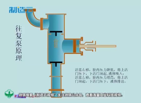 往复泵原理演示_腾讯视频