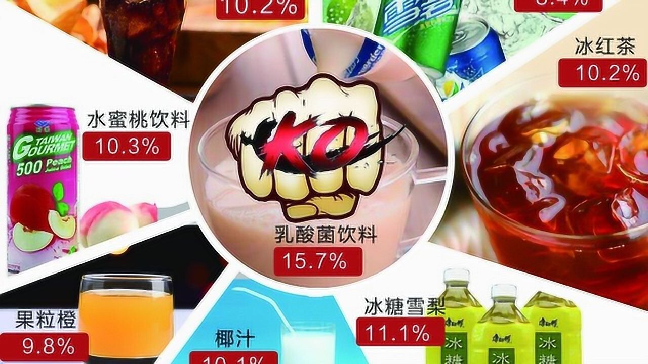 飯後一杯助消化?乳酸菌飲料含糖量比可樂還高