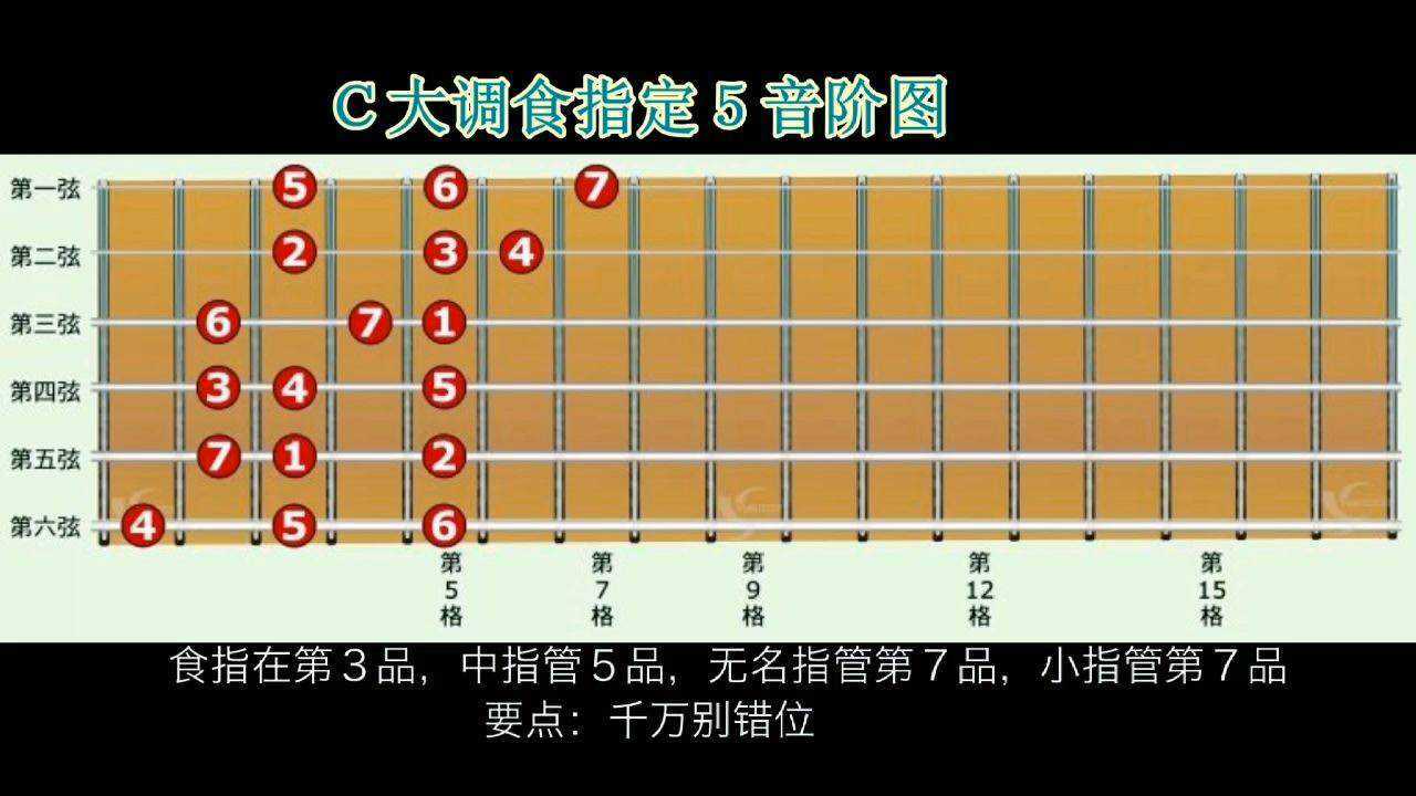 吉他指板c大调5型音阶指法图