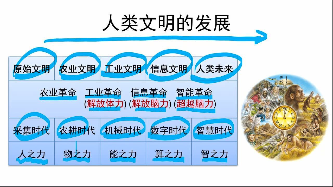 02 信息文明-02人类文明的发展