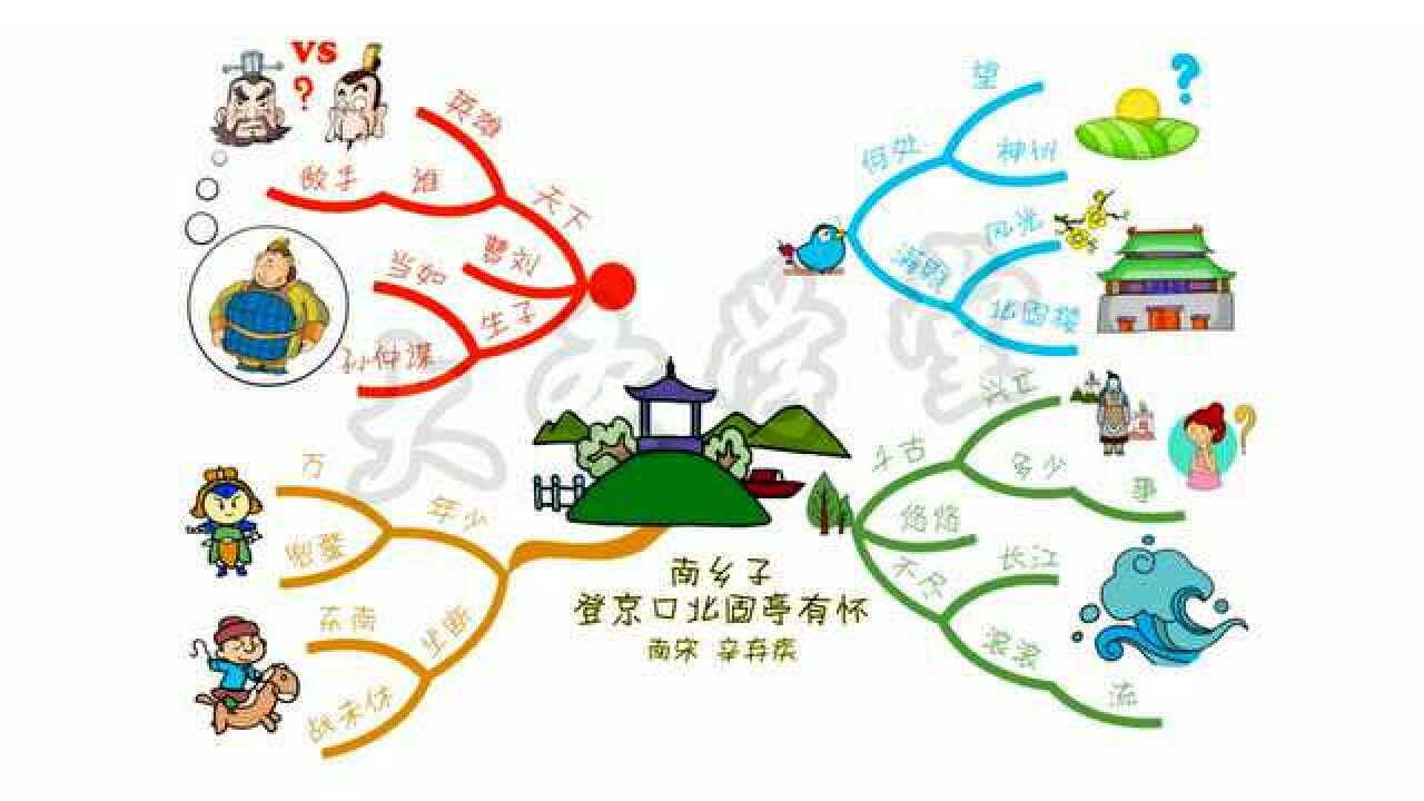 思维导图—南乡子 登京口北固亭有怀