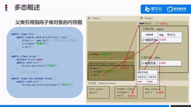 父类引用指向子类 对象的内存图