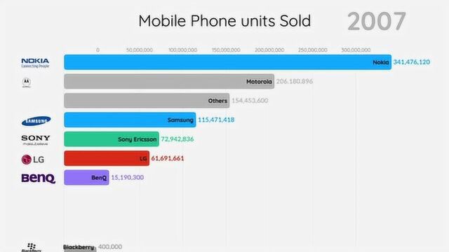 从1992年到2019年,全球销量最好的手机品牌排行榜