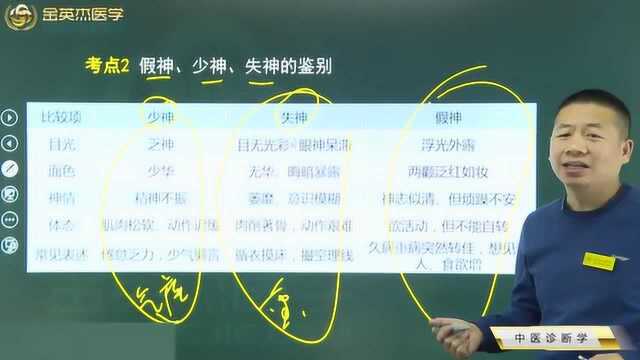 中医诊断学01:诊断的基本原则,假神少神失神的鉴别,神乱的各种特点