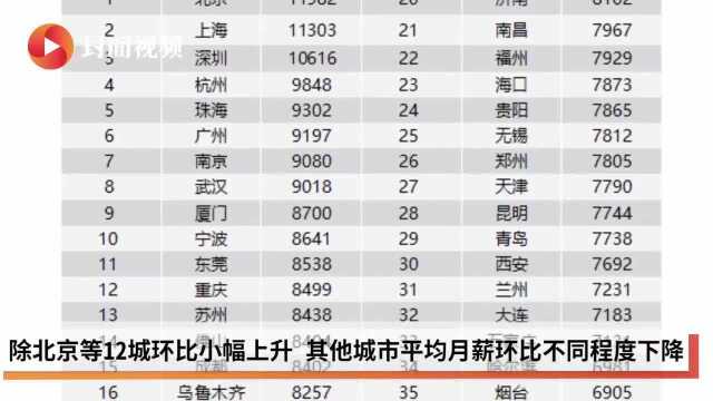 一季度全国平均招聘薪酬8821元/月 环比略有下降