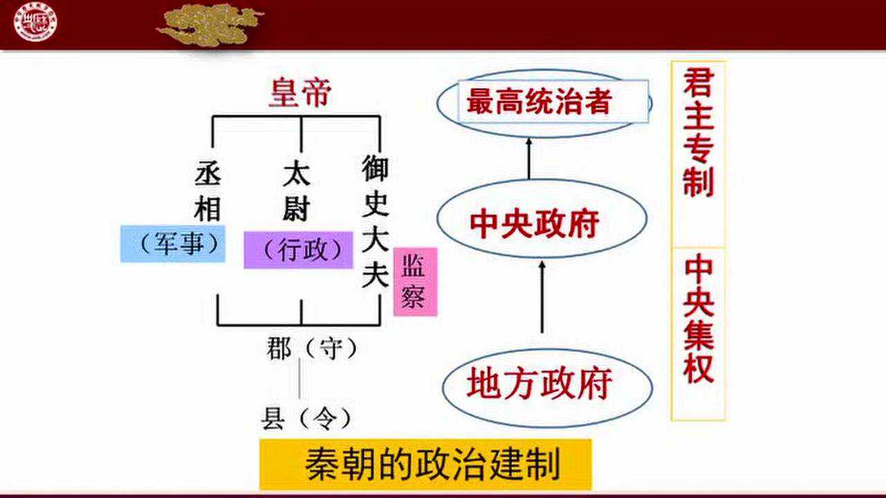 2.秦确立中央集权及巩固统一措施腾讯视频