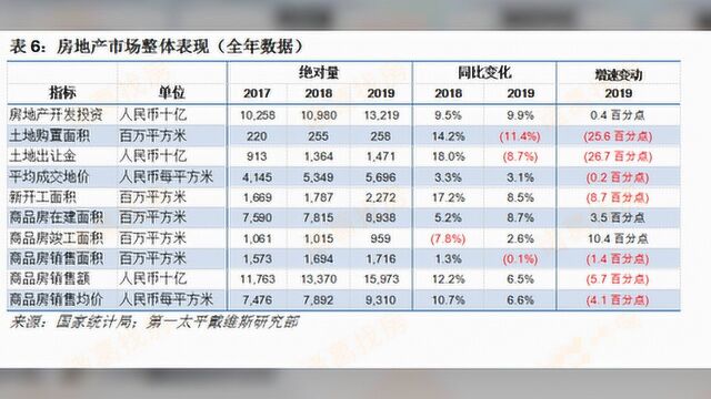 4月,土地销售回升